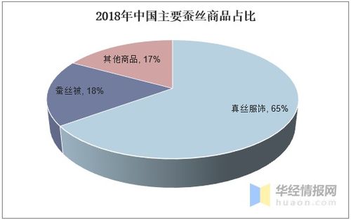繭絲綢行業 工藝多樣化、醫學應用探索與未來發展趨勢分析